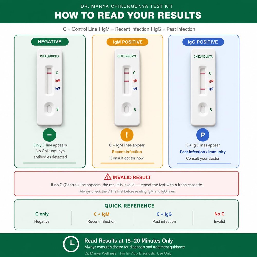 Chikungunya IgG/IgM Antibody Test Kit — Pack of 5 — image 4